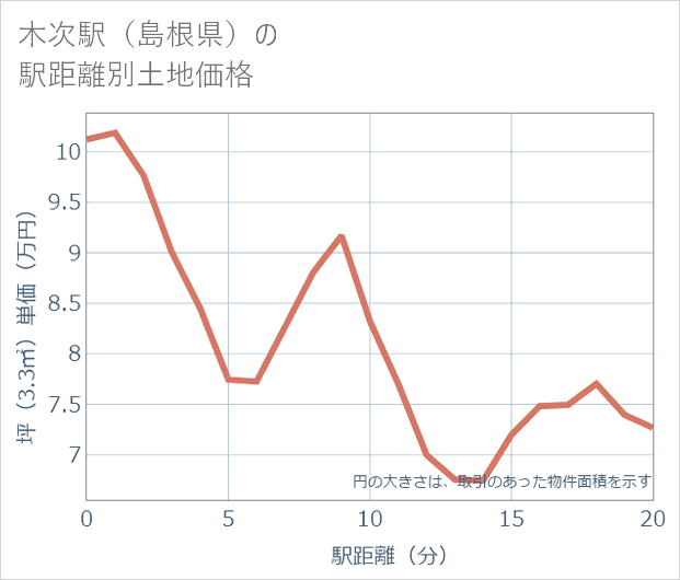 木次駅(島根県)の徒歩距離別の土地坪単価