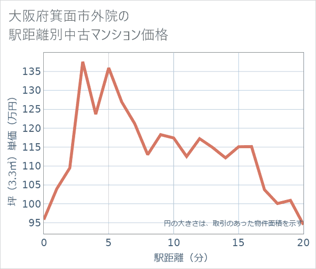 大阪府箕面市外院の徒歩距離別の中古マンション坪単価