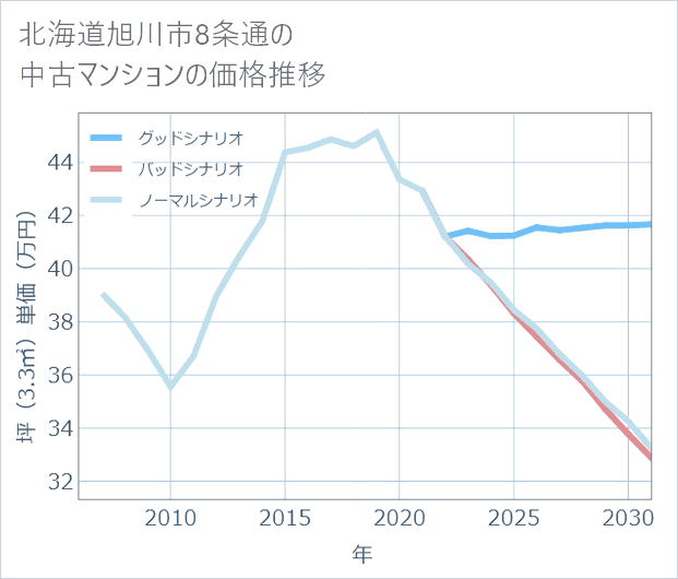 北海道旭川市8条通の中古マンション価格推移