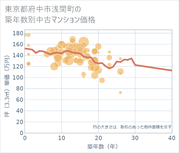 東京都府中市浅間町の築年数別の中古マンション坪単価