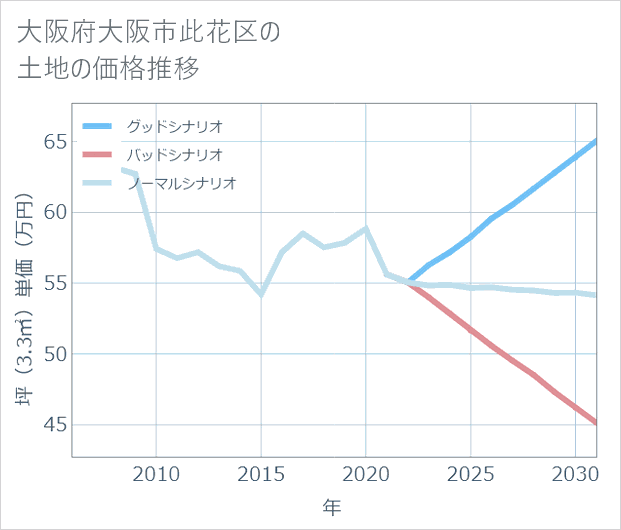 大阪府大阪市此花区の土地価格推移