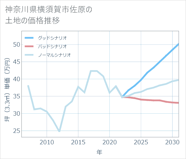 神奈川県横須賀市佐原の土地価格推移