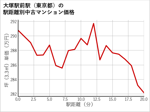 大塚駅前駅（東京都）の徒歩距離別の中古マンション坪単価