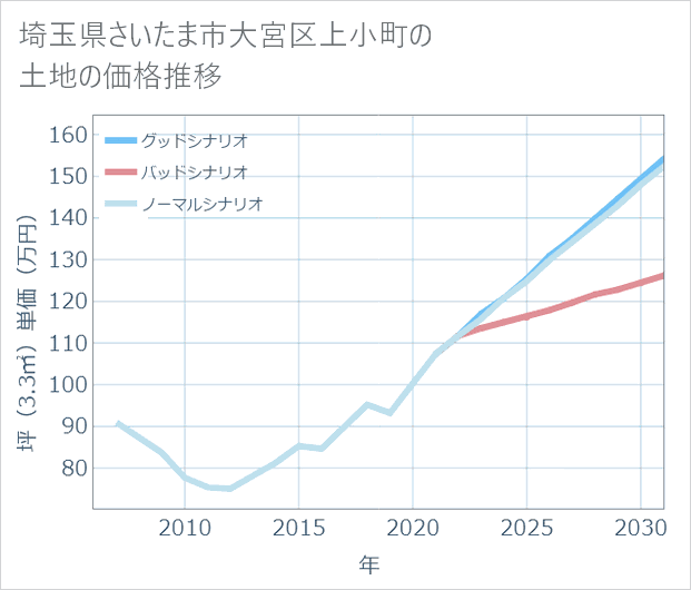 埼玉県さいたま市大宮区上小町の土地価格推移