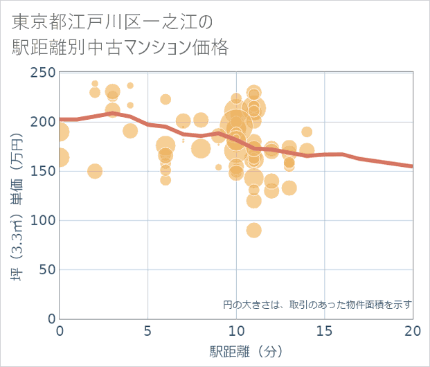 東京都江戸川区一之江の徒歩距離別の中古マンション坪単価