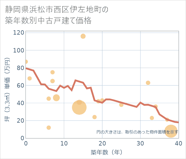 静岡県浜松市西区伊左地町の築年数別の中古戸建て坪単価