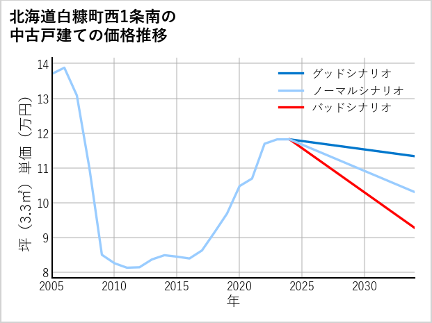 北海道白糠町西1条南の中古戸建て価格推移