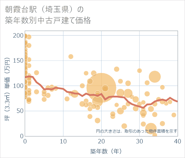 朝霞台駅(埼玉県)の築年数別の中古戸建て坪単価