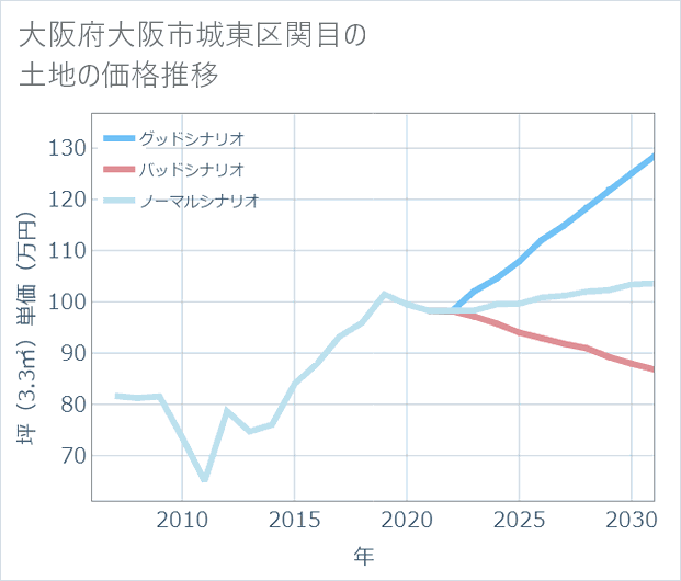 大阪府大阪市城東区関目の土地価格推移