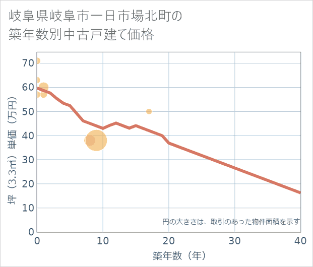 岐阜県岐阜市一日市場北町の築年数別の中古戸建て坪単価
