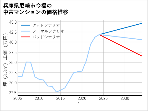 兵庫県尼崎市今福の中古マンション価格推移