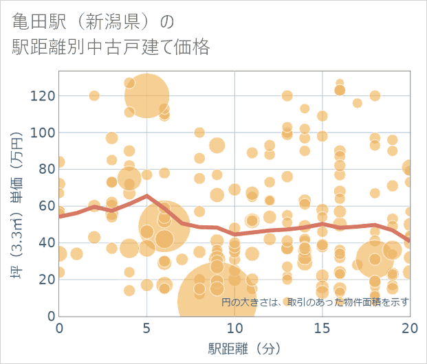 亀田駅(新潟県)の徒歩距離別の中古戸建て坪単価