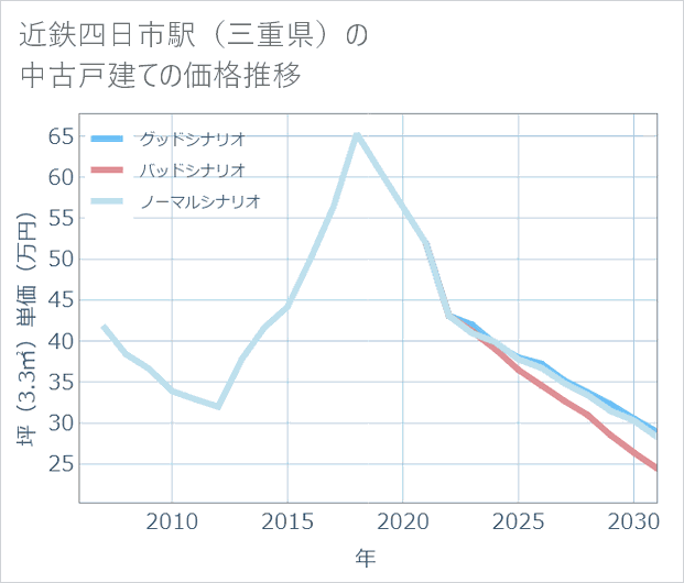 近鉄四日市駅(三重県)の中古戸建て価格推移