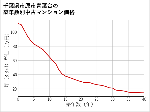 千葉県市原市青葉台の築年数別の中古マンション坪単価