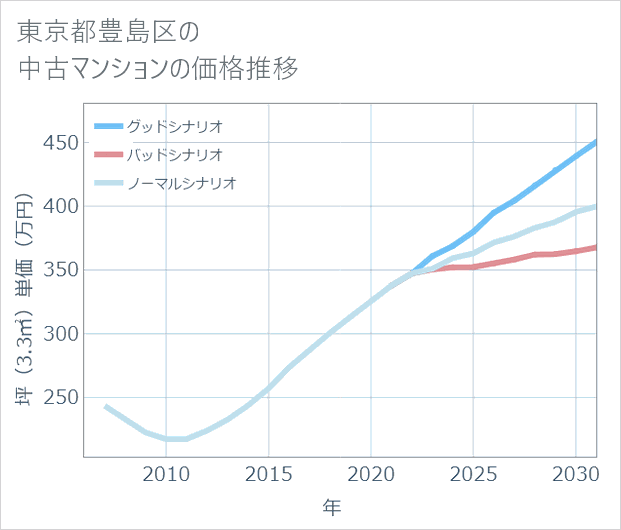 東京都豊島区の中古マンション価格推移