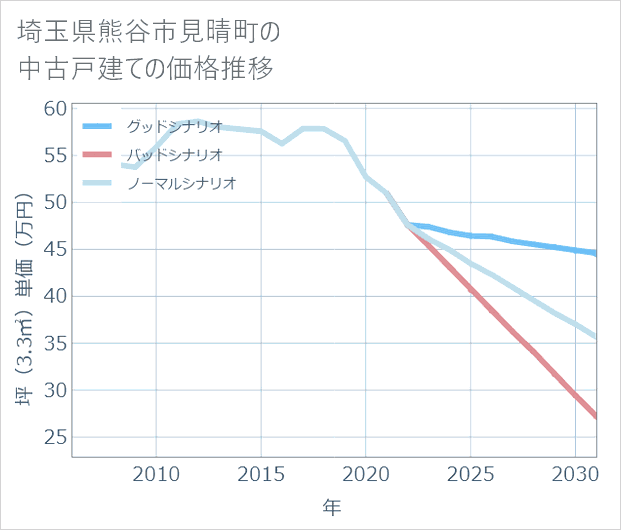 埼玉県熊谷市見晴町の中古戸建て価格推移