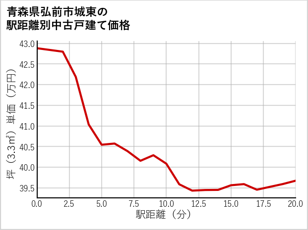 青森県弘前市城東の徒歩距離別の中古戸建て坪単価