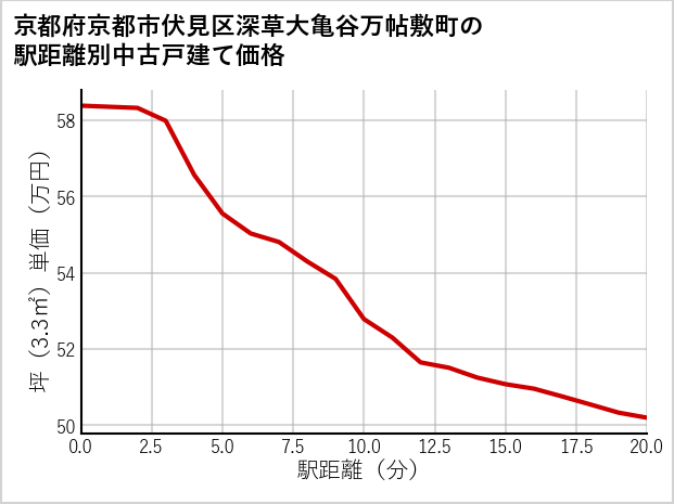 京都府京都市伏見区深草大亀谷万帖敷町の徒歩距離別の中古戸建て坪単価