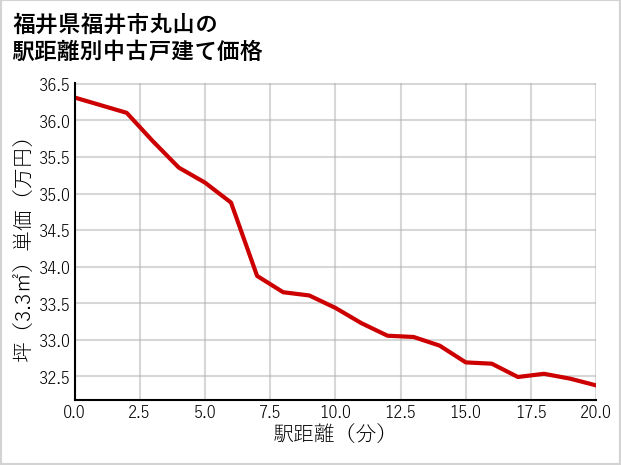 福井県福井市丸山の徒歩距離別の中古戸建て坪単価