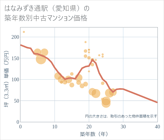 はなみずき通駅(愛知県)の築年数別の中古マンション坪単価