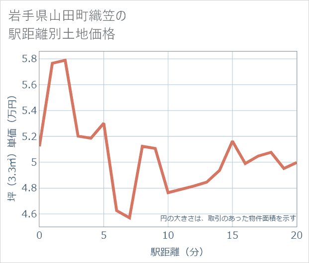 岩手県山田町織笠の徒歩距離別の土地坪単価