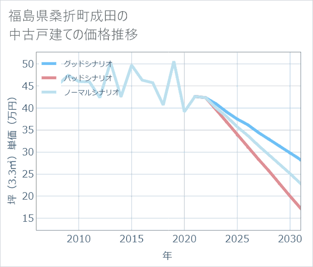 福島県桑折町成田の中古戸建て価格推移
