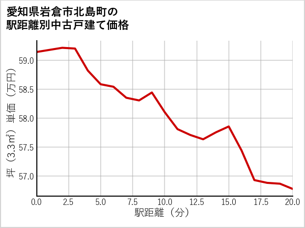 愛知県岩倉市北島町の徒歩距離別の中古戸建て坪単価