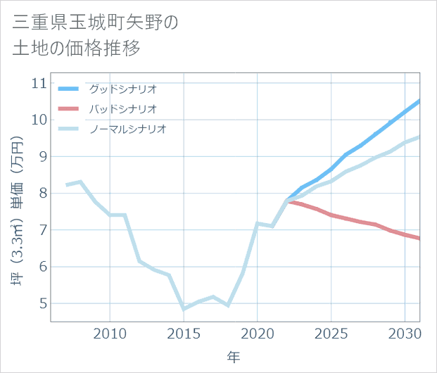 三重県玉城町矢野の土地価格推移