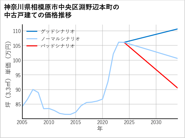 神奈川県相模原市中央区淵野辺本町の中古戸建て価格推移