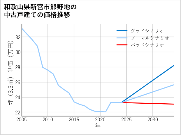 和歌山県新宮市熊野地の中古戸建て価格推移