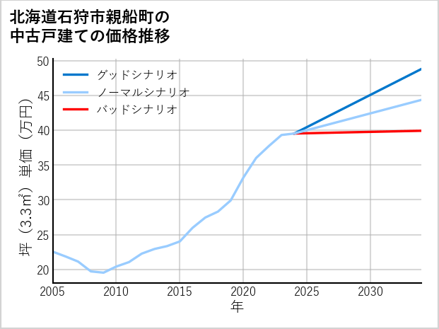 北海道石狩市親船町の中古戸建て価格推移