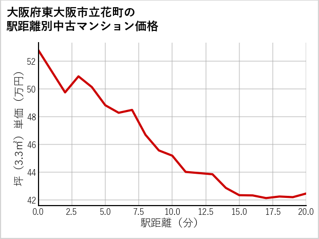 大阪府東大阪市立花町の徒歩距離別の中古マンション坪単価