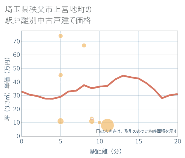 埼玉県秩父市上宮地町の徒歩距離別の中古戸建て坪単価