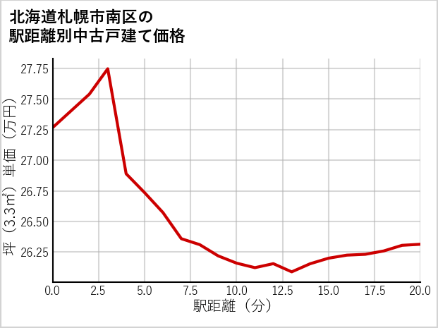 北海道札幌市南区の徒歩距離別の中古戸建て坪単価