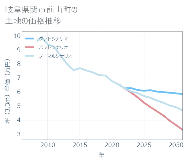 岐阜県関市前山町の土地価格推移