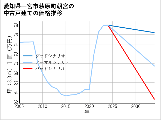 愛知県一宮市萩原町朝宮の中古戸建て価格推移