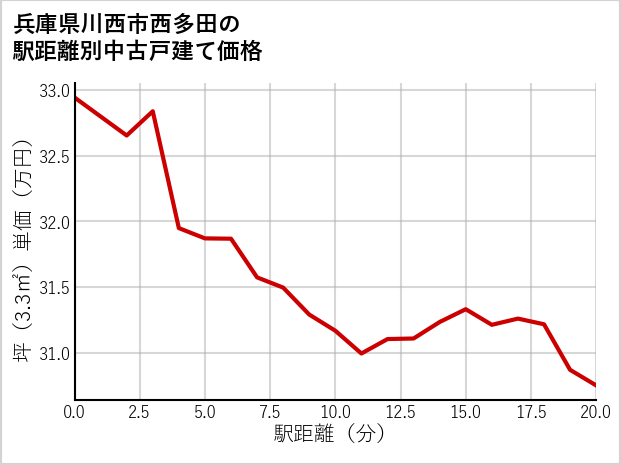 兵庫県川西市西多田の徒歩距離別の中古戸建て坪単価