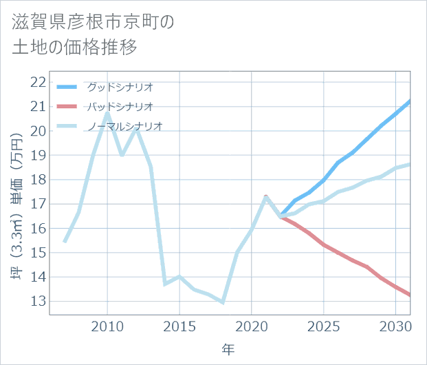 滋賀県彦根市京町の土地価格推移