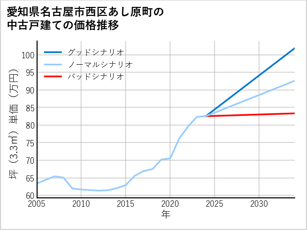 愛知県名古屋市西区あし原町の中古戸建て価格推移