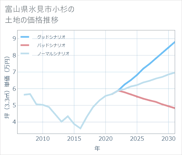 富山県氷見市小杉の土地価格推移