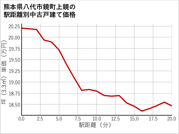 熊本県八代市鏡町上鏡の徒歩距離別の中古戸建て坪単価