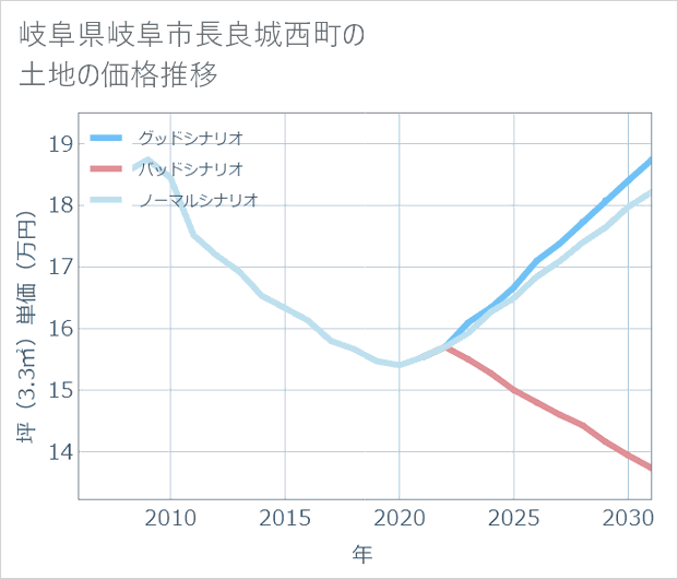 岐阜県岐阜市長良城西町の土地価格推移