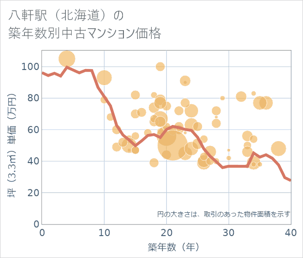 八軒駅(北海道)の築年数別の中古マンション坪単価