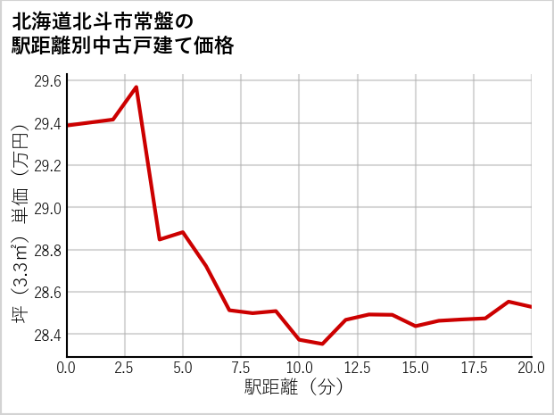 北海道北斗市常盤の徒歩距離別の中古戸建て坪単価
