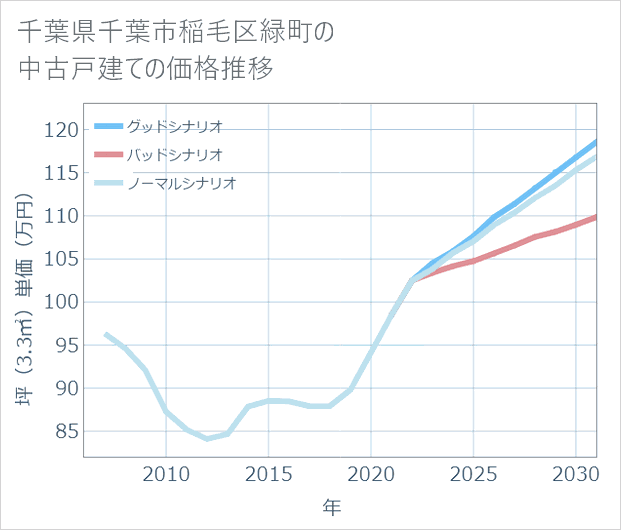 千葉県千葉市稲毛区緑町の中古戸建て価格推移
