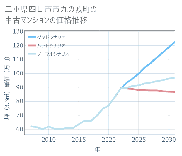 三重県四日市市九の城町の中古マンション価格推移