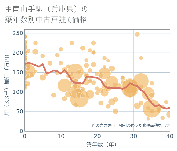 甲南山手駅(兵庫県)の築年数別の中古戸建て坪単価