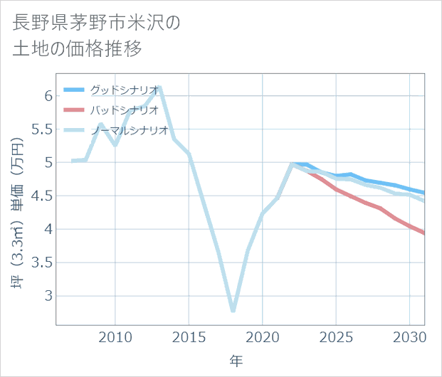 長野県茅野市米沢の土地価格推移