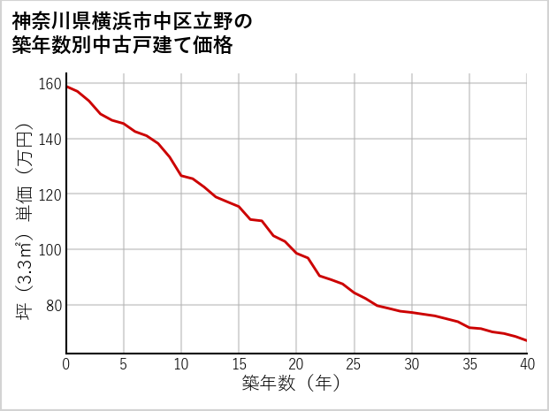 神奈川県横浜市中区立野の築年数別の中古戸建て坪単価