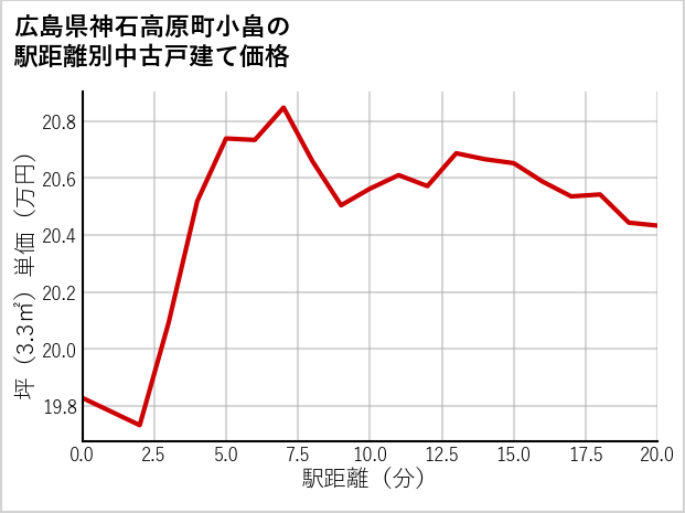 広島県神石高原町小畠の徒歩距離別の中古戸建て坪単価